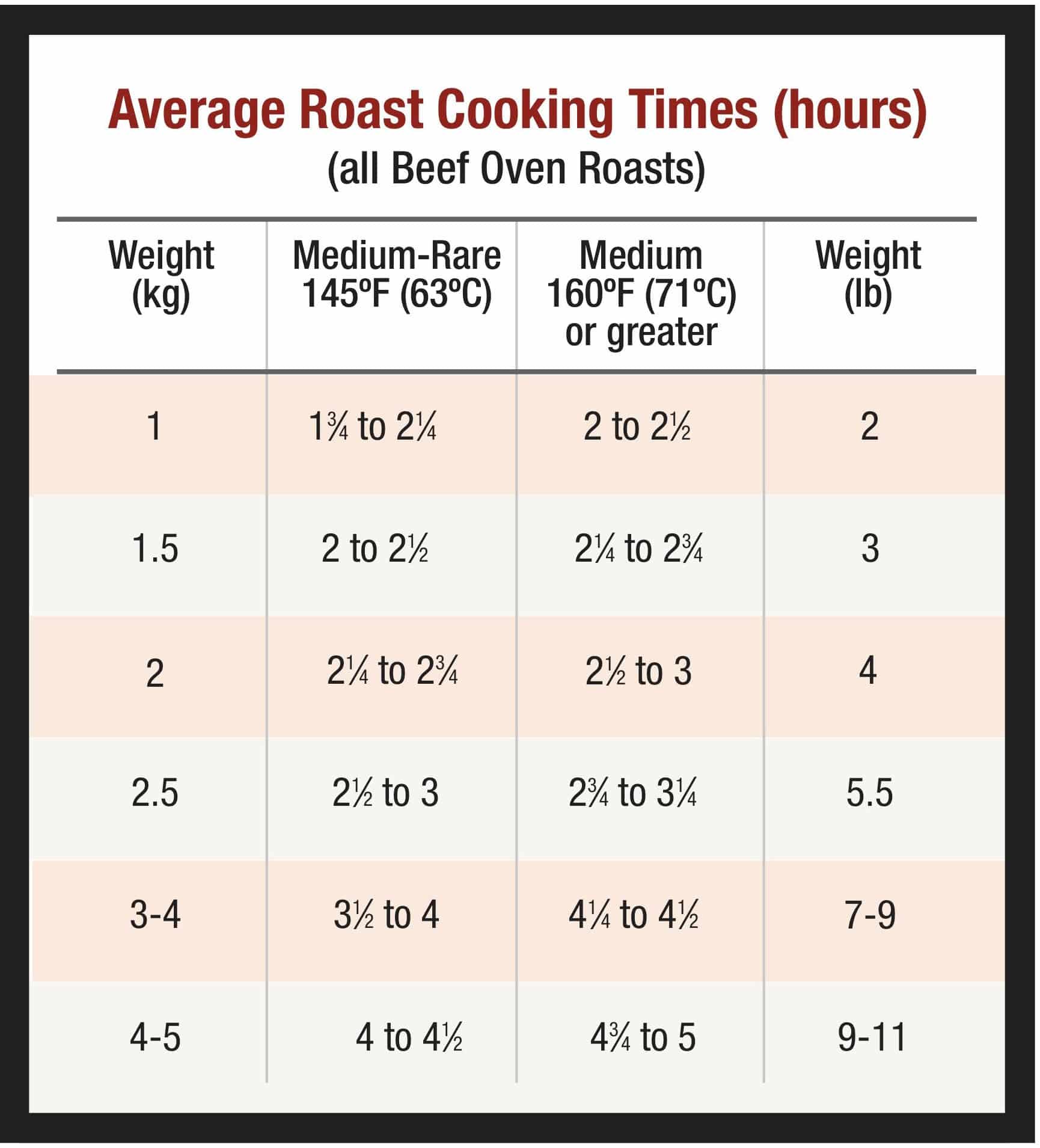 How to Use the Beef Roast Calculator for Ideal Cooking Results