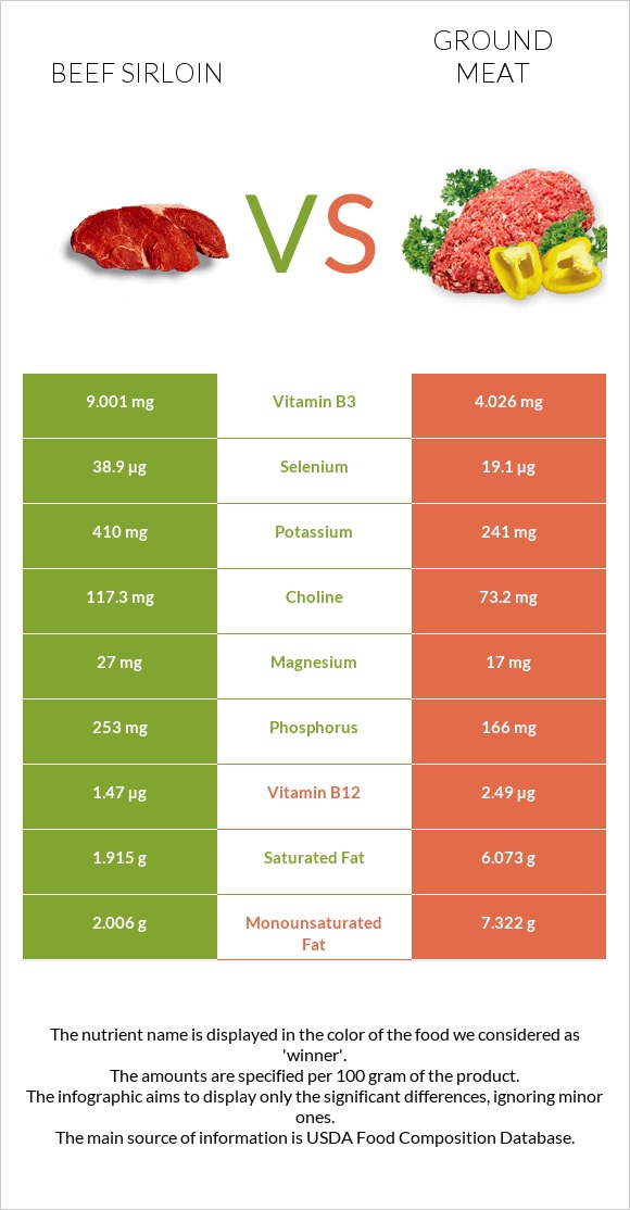 Ground Sirloin vs Ground Beef: Key Differences and Health Benefits