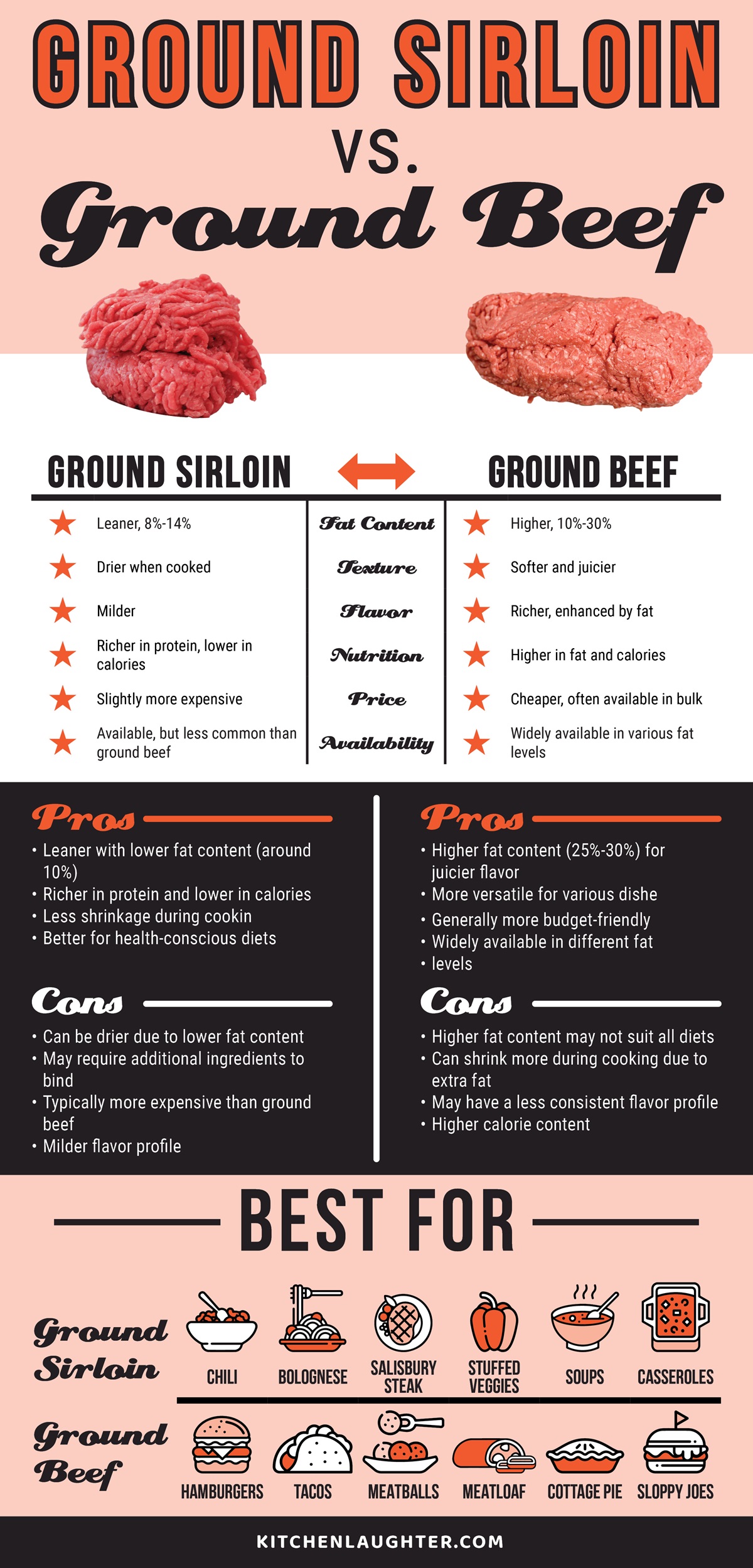 Ground Sirloin vs Ground Beef: Which is Healthier and Tastier?